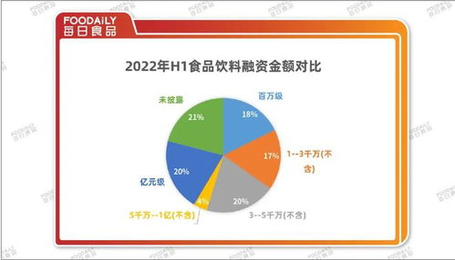 融資降溫下的食品飲料行業(yè) 2022上半年181起融資總額136億，熱錢退潮與金融外包崛起